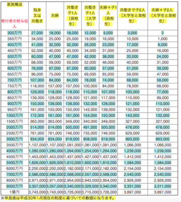 ふるさと納税 年収別の目安や返礼品情報
