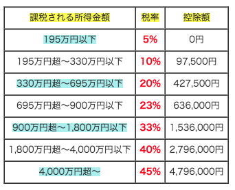 ふるさと納税 年収別の目安や返礼品情報